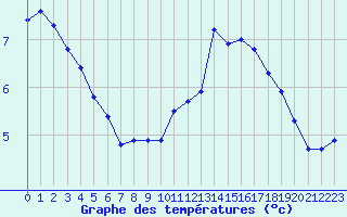 Courbe de tempratures pour Saint-Igneuc (22)