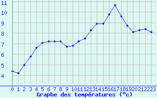 Courbe de tempratures pour La Baeza (Esp)
