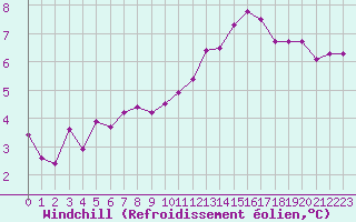 Courbe du refroidissement olien pour Chailles (41)