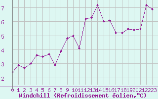 Courbe du refroidissement olien pour La Rochelle - Le Bout Blanc (17)