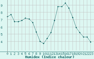 Courbe de l'humidex pour Grasque (13)