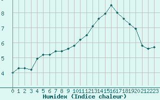 Courbe de l'humidex pour Cambrai / Epinoy (62)