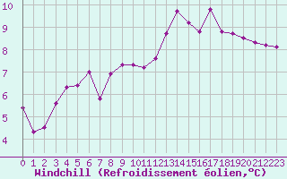 Courbe du refroidissement olien pour Saint-Nazaire-d