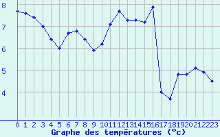 Courbe de tempratures pour Montlimar (26)
