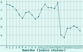 Courbe de l'humidex pour Montlimar (26)