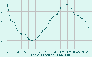 Courbe de l'humidex pour Lyon - Bron (69)