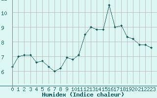 Courbe de l'humidex pour Guret Saint-Laurent (23)