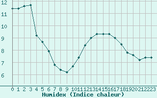 Courbe de l'humidex pour Angliers (17)