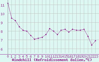 Courbe du refroidissement olien pour Cambrai / Epinoy (62)