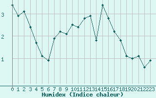 Courbe de l'humidex pour Christnach (Lu)