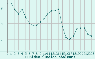 Courbe de l'humidex pour Cherbourg (50)