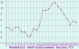 Courbe du refroidissement olien pour Saint-Igneuc (22)