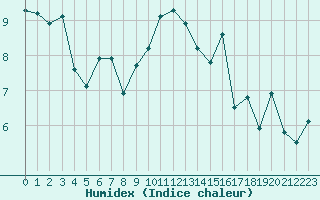 Courbe de l'humidex pour Lannion (22)