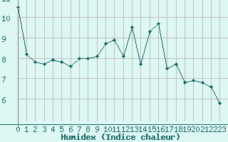 Courbe de l'humidex pour Agen (47)