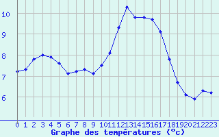 Courbe de tempratures pour Perpignan Moulin  Vent (66)