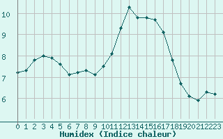 Courbe de l'humidex pour Perpignan Moulin  Vent (66)