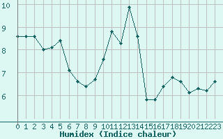 Courbe de l'humidex pour Chailles (41)