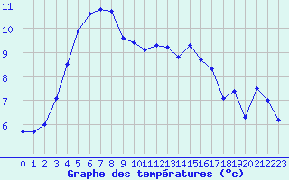 Courbe de tempratures pour Abbeville (80)