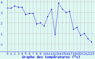 Courbe de tempratures pour Lyon - Bron (69)