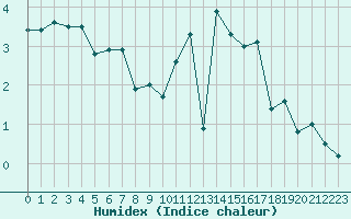 Courbe de l'humidex pour Lyon - Bron (69)