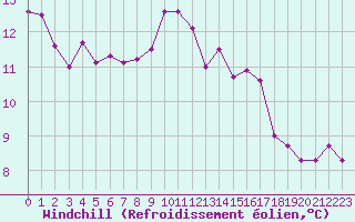 Courbe du refroidissement olien pour Paray-le-Monial - St-Yan (71)
