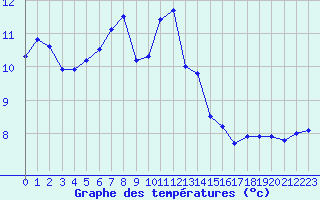 Courbe de tempratures pour Laqueuille (63)