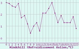 Courbe du refroidissement olien pour Verneuil (78)