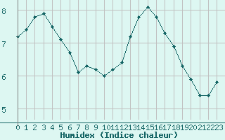 Courbe de l'humidex pour Lamballe (22)