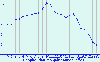 Courbe de tempratures pour Millau - Soulobres (12)