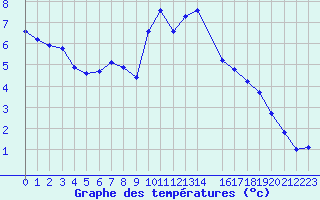 Courbe de tempratures pour Six-Fours (83)