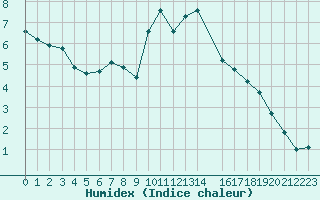 Courbe de l'humidex pour Six-Fours (83)