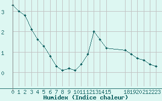 Courbe de l'humidex pour Sandillon (45)