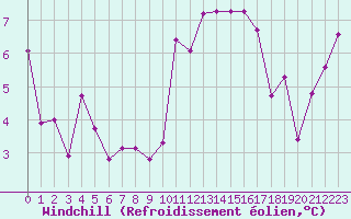 Courbe du refroidissement olien pour Saint-Mdard-d