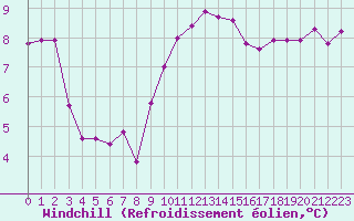 Courbe du refroidissement olien pour Montpellier (34)