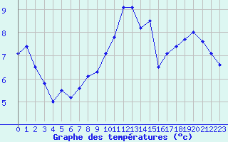 Courbe de tempratures pour Gourdon (46)
