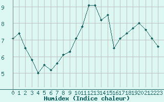 Courbe de l'humidex pour Gourdon (46)