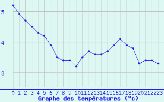 Courbe de tempratures pour Lille (59)