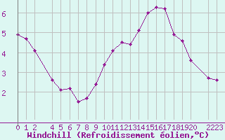 Courbe du refroidissement olien pour Variscourt (02)