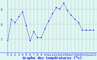 Courbe de tempratures pour Quimper (29)