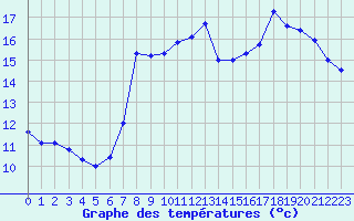Courbe de tempratures pour Le Touquet (62)