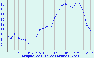 Courbe de tempratures pour Rodez (12)