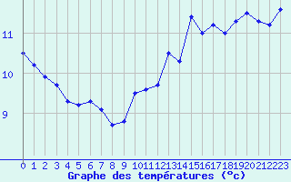 Courbe de tempratures pour Cherbourg (50)