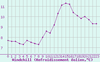 Courbe du refroidissement olien pour Toulouse-Francazal (31)