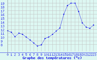 Courbe de tempratures pour Langres (52) 