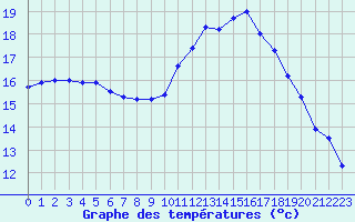 Courbe de tempratures pour Corsept (44)