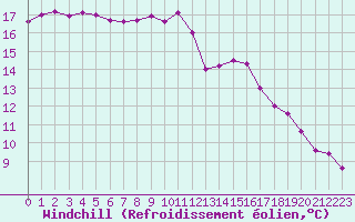 Courbe du refroidissement olien pour Hd-Bazouges (35)