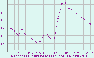 Courbe du refroidissement olien pour Pointe de Socoa (64)