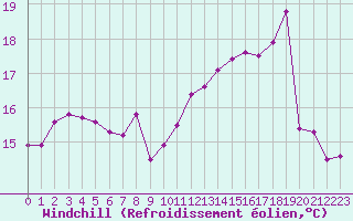 Courbe du refroidissement olien pour Brest (29)
