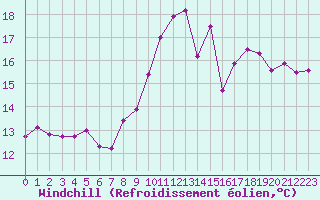 Courbe du refroidissement olien pour Lannion (22)