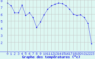 Courbe de tempratures pour Connerr (72)